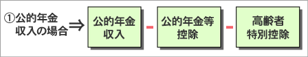 公的年金収入の場合